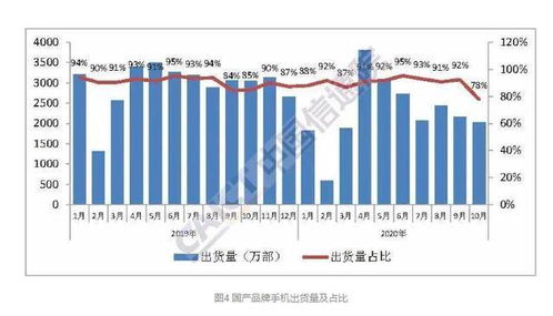 10月中国手机市场同比下滑27.3%，国内厂商“寒气”更甚